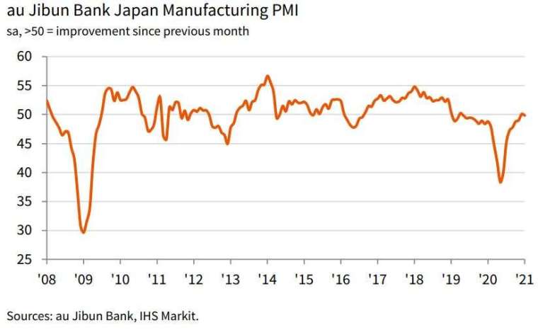 日本製造業 PMI 走勢圖 (圖片來源:IHS Markit)