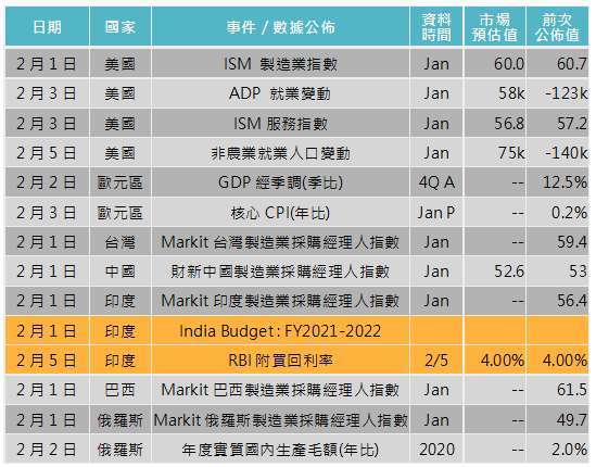 資料來源: Bloomberg,「鉅亨買基金」整理,2021/1/28。