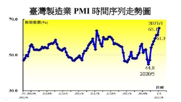 1月台灣製造業PMI創新高。(圖：中經院提供)