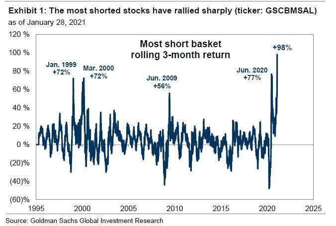 最被空的股票大漲 (圖表取自 Zero Hedge)