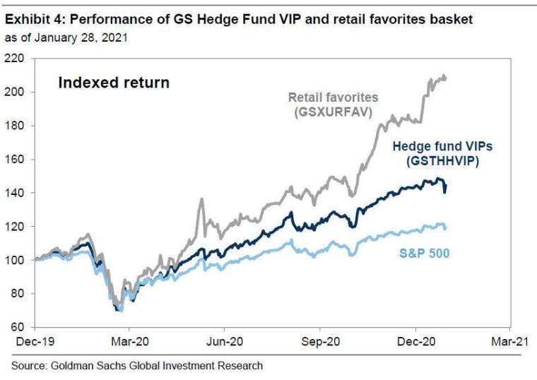 散戶從去年 3 月以來大勝 (圖表取自 Zero Hedge)