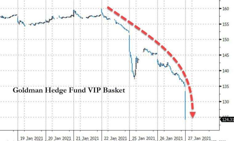 避險基金正面臨痛苦 (圖表取自 Zero Hedge)