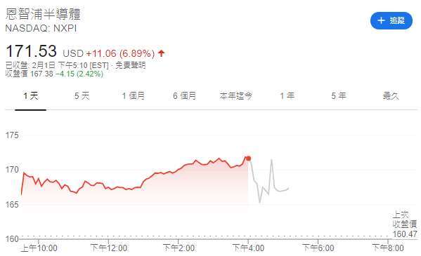 恩智浦股價日線圖 (圖: Google)