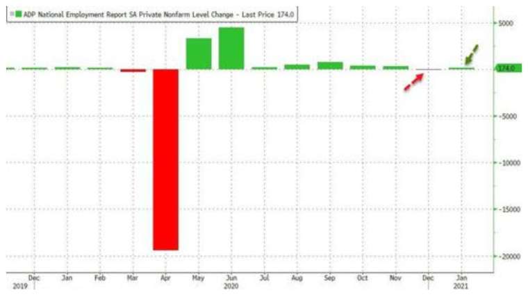 After last month's first decline since April, small non-farm employment in the United States recovered slightly in January (Photo: Zerohedge)