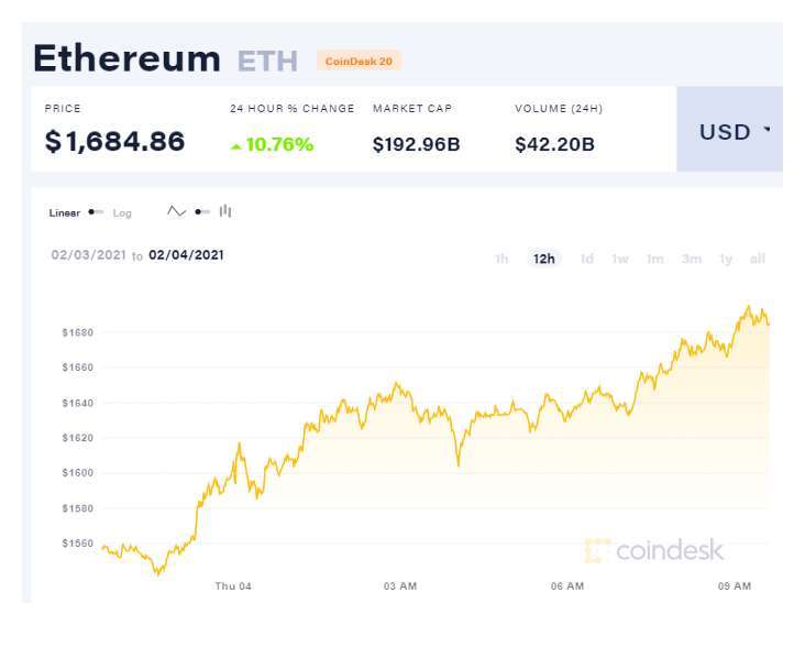 以太幣 2 月 3 至 4 日日線圖 (圖: Coindesk)