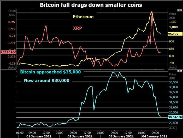 比特幣與其他小型虛擬貨幣走勢 (圖: Reuters)