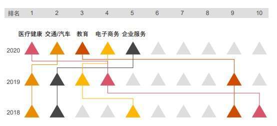 (資料來源: PwC) 近三年各產業獨角獸融資額變化趨勢