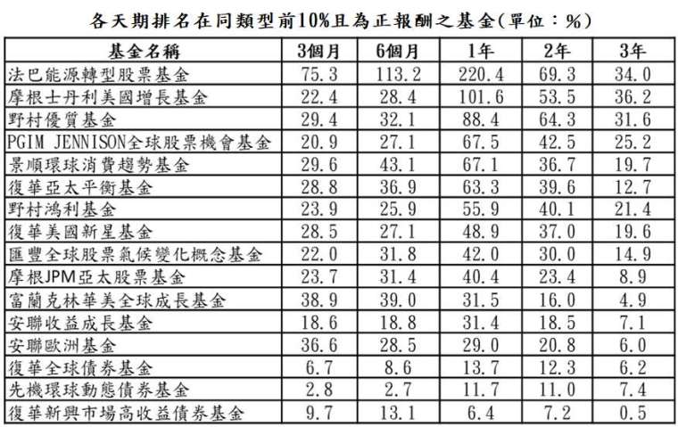 資料來源:晨星;資料日期:截至 2021/1/31;報酬率統一以美元計算,排名係依據晨星分類。