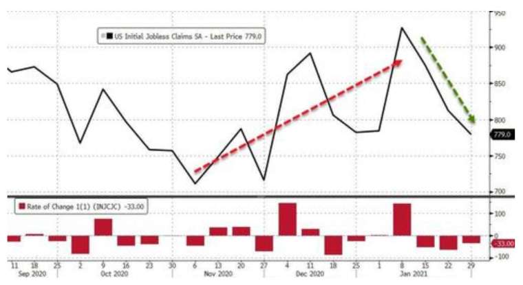 美國上周初領失業金下滑至 77.9 萬人 (圖:Zerohedge)