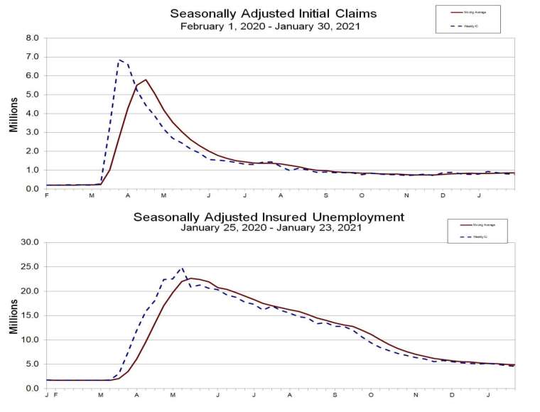 上圖為失業金初領數，下圖為續領數 (圖：美國勞工部)