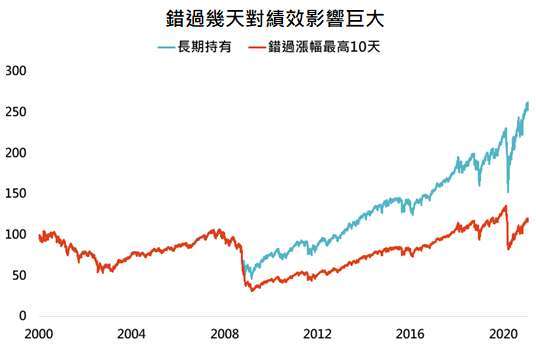 資料來源:Bloomberg,「鉅亨買基金」整理,採標普 500 指數,資料日期: 2021/2/3。此資料僅為歷史數據模擬回測,不為未來投資獲利之保證,在不同指數走勢、比重與期間下,可能得到不同數據結果。