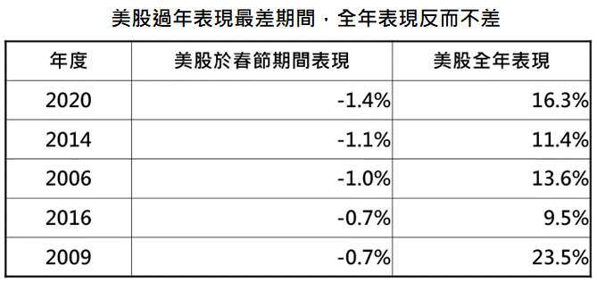 資料來源:Bloomberg,「鉅亨買基金」整理,採標普 500 指數,資料期間: 1998-2020。此資料僅為歷史數據模擬回測,不為未來投資獲利之保證,在不同指數走勢、比重與期間下,可能得到不同數據結果。