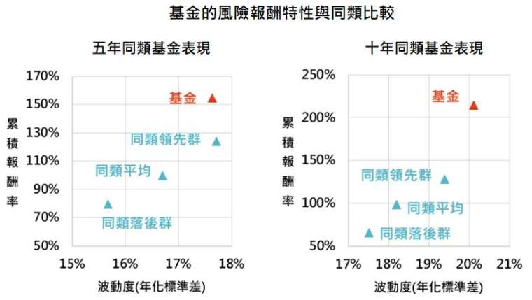 資料來源:MorningStar,「鉅亨買基金」整理,資料截止 2021/1/31,年化績效統一以新台幣計算。同類基金為台灣核備可銷售之中國基金主級別。此資料僅為歷史數據模擬回測,不為未來投資獲利之保證,在不同指數走勢、比重與期間下,可能得到不同數據結果。