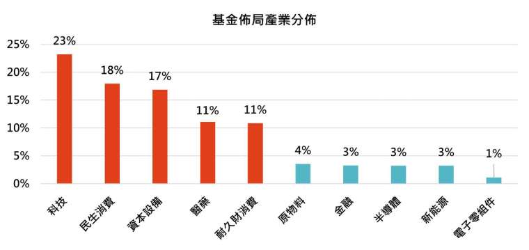 資料來源:MorningStar,「鉅亨買基金」整理,資料截至 2020/12/31。此資料僅為歷史數據模擬回測,不為未來投資獲利之保證,在不同指數走勢、比重與期間下,可能得到不同數據結果。