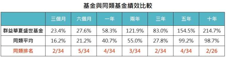 資料來源:MorningStar,「鉅亨買基金」整理,資料截止 2021/1/31,年化績效統一以新台幣計算。同類基金為台灣核備可銷售之中國基金主級別。此資料僅為歷史數據模擬回測,不為未來投資獲利之保證,在不同指數走勢、比重與期間下,可能得到不同數據結果。