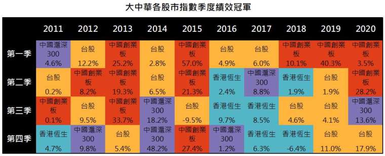 資料來源:Bloomberg,「鉅亨買基金」整理,資料截止 2020/12/31。此資料僅為歷史數據模擬回測,不為未來投資獲利之保證,在不同指數走勢、比重與期間下,可能得到不同數據結果。