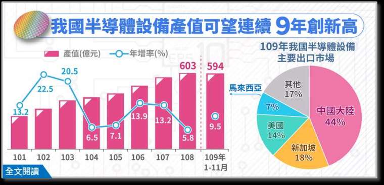 (圖: 經濟部統計處提供)