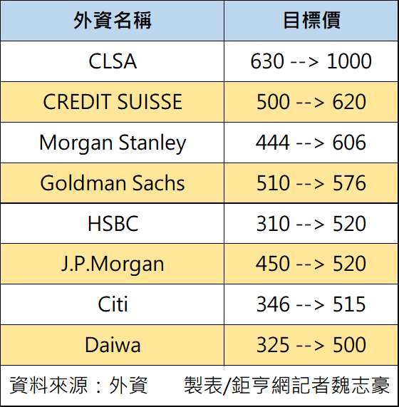 聯詠漲價效應旺外資全面上調目標價最高上看1000元 Anue鉅亨 台股新聞