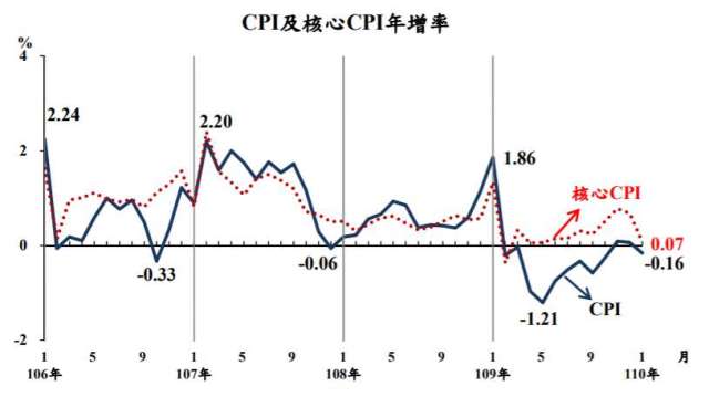 我國1月CPI轉負成長。(圖：主計總處提供)