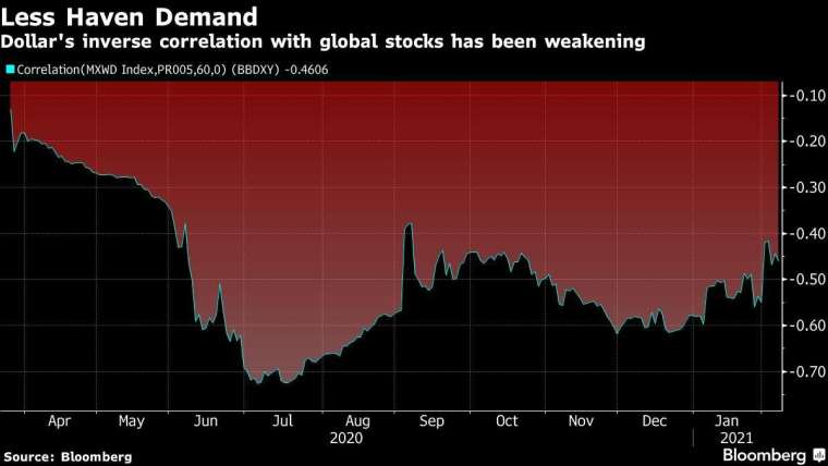 美元與全球股市相關度 (圖片:Bloomberg)