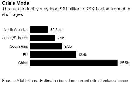 車用晶片短缺全球車廠損失規模 (圖: Bloomberg)