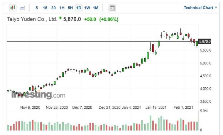太陽誘電股價走勢日線圖 (圖片:Investing.com)