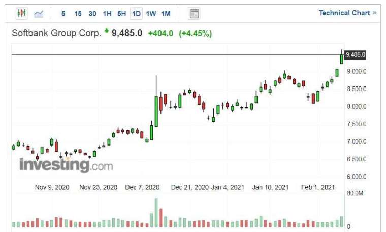 軟銀集團股價走勢日線圖 (圖片:Investing.com)