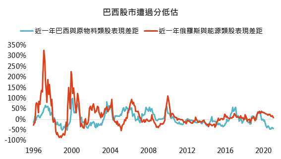 資料來源:Bloomberg,「鉅亨買基金」整理,皆採MSCI系列指數,2021/2/4。