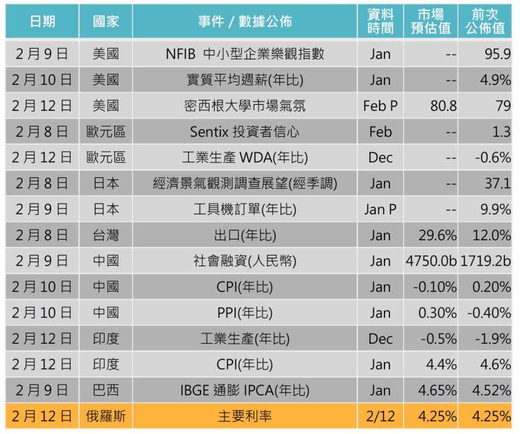 資料來源: Bloomberg,「鉅亨買基金」整理,2021/2/4。