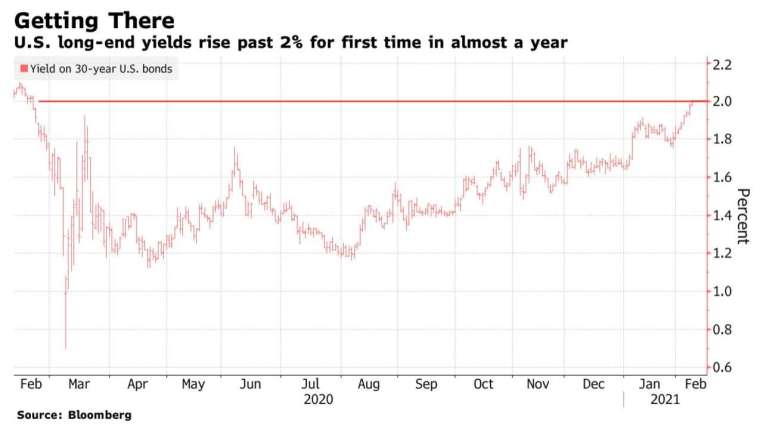 長天期公債殖利率通常被拿來衡量一國的景氣通膨狀況 (圖:Bloomberg)