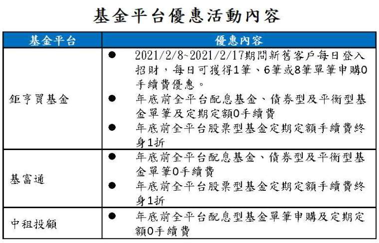 資料來源:各基金平台網站;資料日期:2021/2/8