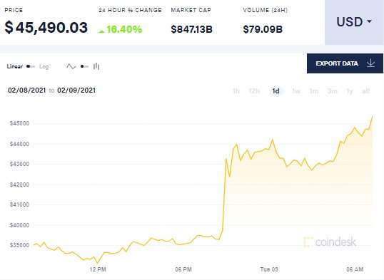 比特幣價格走勢。來源: CoinDesk