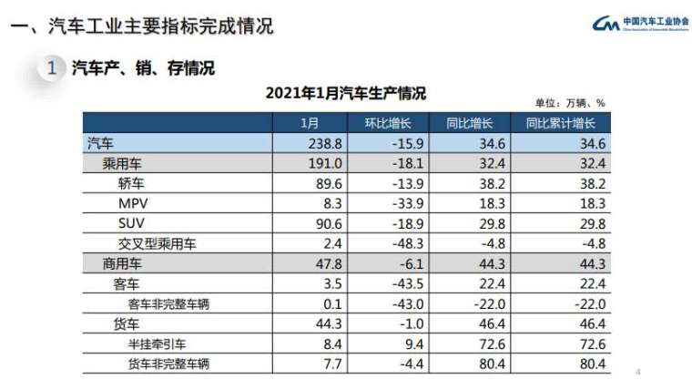 (來源: 中國汽車工業協會)