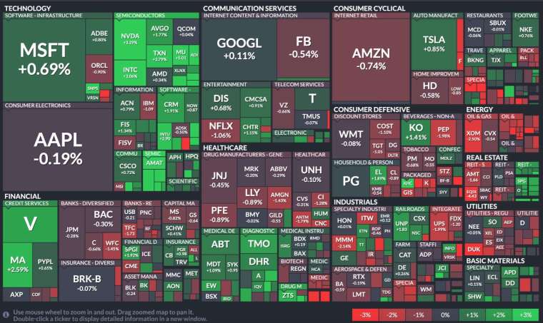The technology sector of the S&P 500 Index closed 1.1% higher, encouraging the overall market to run higher (Photo: Finviz)