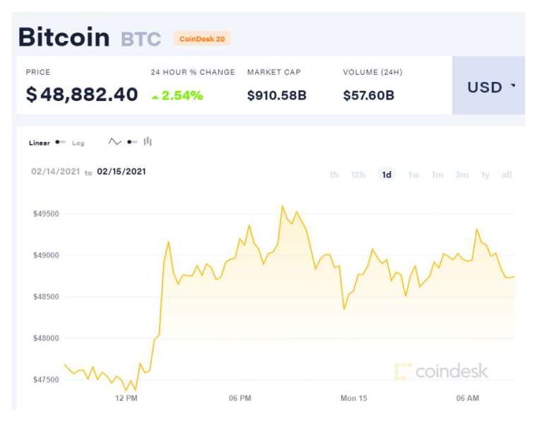 (圖表取自 Coindesk)