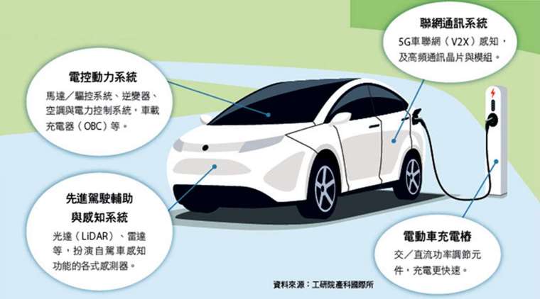 化合物半導體具備耐高溫、高電壓、高頻率特性,未來在電動自駕車將有多元應用。