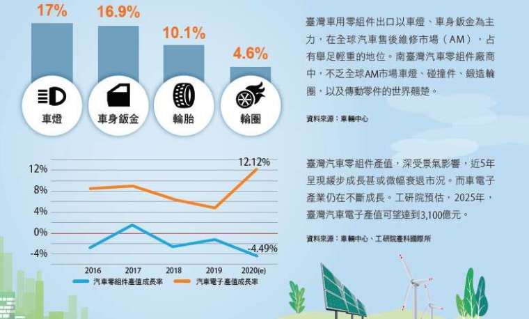 臺灣 2019 年主要車用零組件出口比重。