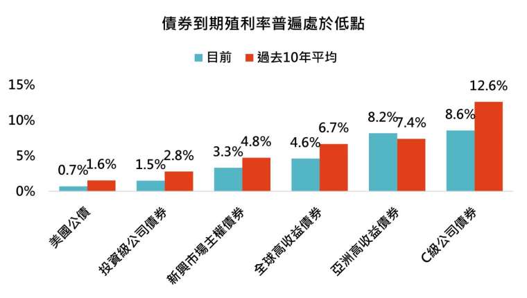 資料來源：Bloomberg，「鉅亨買基金」整理，皆採美銀美林債券系列指數，2021/2/16。