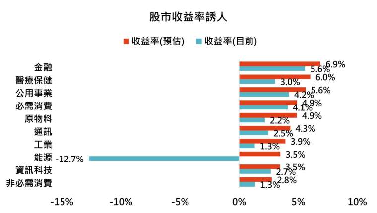 資料來源：Bloomberg，「鉅亨買基金」整理，採標普 500 各產業指數，預估收益率為預估今年 EPS 除以目前股價，2021/2/16。