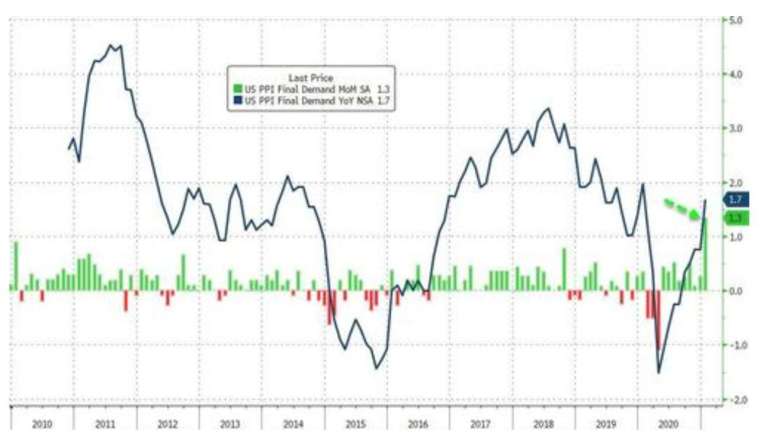 Blue line: US PPI annual growth rate, green line: US PPI monthly growth rate (Picture: Zerohedge)