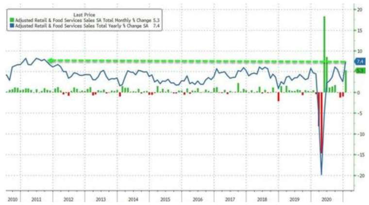 綠線：美國零售銷售月增率，藍線：零售銷售年增率 (圖：Zerohedge)