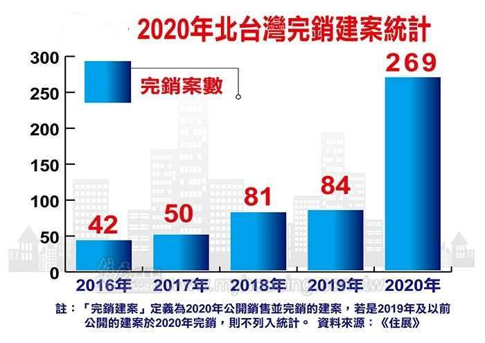 Fw: [新聞] 2020年建案完銷 新竹最多