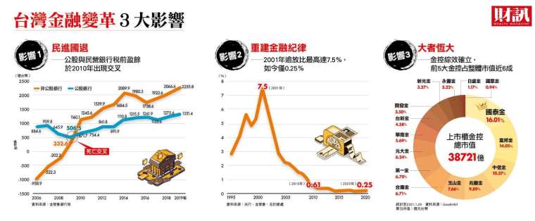 台灣金融變革三大影響。(圖:財訊提供)