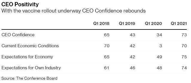 美國企業 CEO 信心指數 (圖: Bloomberg)