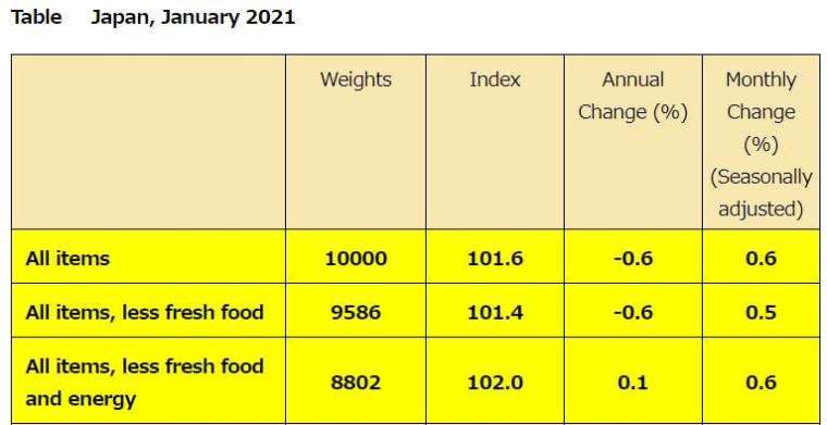 日本 2021 年 1 月 CPI (圖片來源:日本總務省)