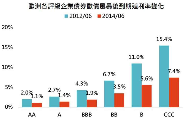 資料來源:Bloomberg,「鉅亨買基金」整理,採美銀美林債券系列指數,資料日期: 2021/2/17。此資料僅為歷史數據模擬回測,不為未來投資獲利之保證,在不同指數走勢、比重與期間下,可能得到不同數據結果。