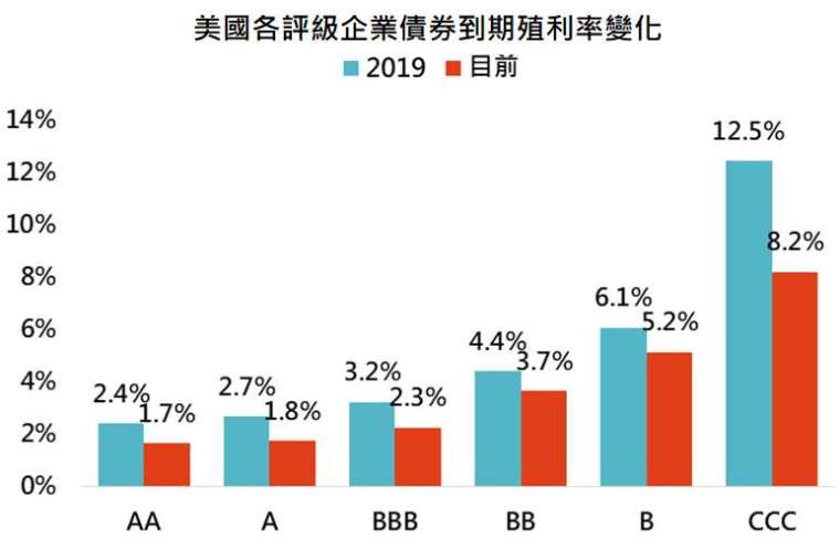 資料來源:Bloomberg,「鉅亨買基金」整理,採美銀美林債券系列指數,資料日期: 2021/2/17。此資料僅為歷史數據模擬回測,不為未來投資獲利之保證,在不同指數走勢、比重與期間下,可能得到不同數據結果。