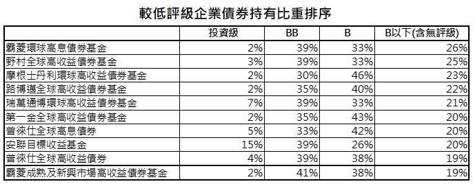 資料來源:Bloomberg,「鉅亨買基金」整理,採晨星分類中全球高收益債券,資料日期: 2021/2/17。此資料僅為歷史數據模擬回測,不為未來投資獲利之保證,在不同指數走勢、比重與期間下,可能得到不同數據結果。