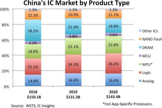 2020 年中國 IC 市場銷售產品類別與比重。(擷取自 IC Insights)