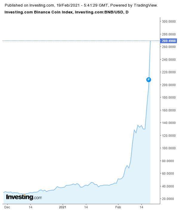 幣安幣 12 月以來走勢 (圖表取自 investing.com)